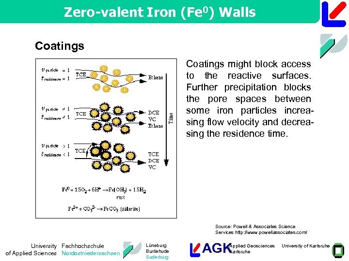 Zero-valent Iron (Fe 0) Walls Coatings might block access to the reactive surfaces. Further