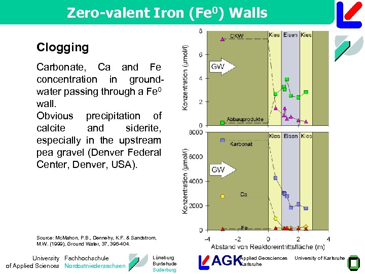 Zero-valent Iron (Fe 0) Walls Clogging Carbonate, Ca and Fe concentration in groundwater passing