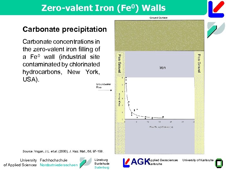 Zero-valent Iron (Fe 0) Walls Carbonate precipitation Carbonate concentrations in the zero-valent iron filling