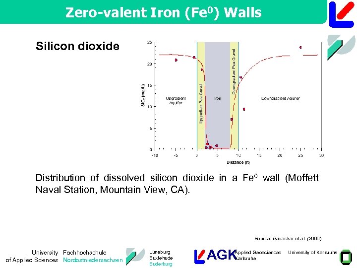 Zero-valent Iron (Fe 0) Walls Silicon dioxide Distribution of dissolved silicon dioxide in a