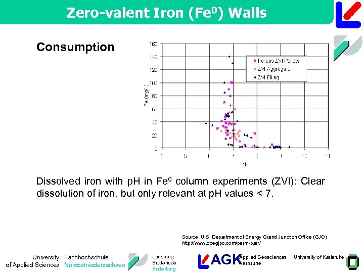 Zero-valent Iron (Fe 0) Walls Consumption Dissolved iron with p. H in Fe 0