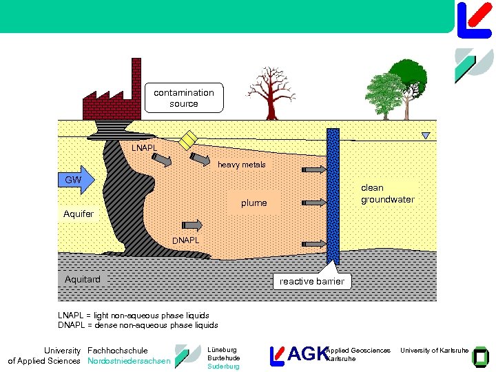 contamination source LNAPL heavy metals GW clean groundwater plume Aquifer DNAPL Aquitard reactive barrier