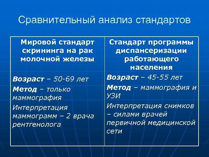 Сравнительный анализ стандартов Мировой стандарт скрининга на рак молочной железы Возраст – 50 -69