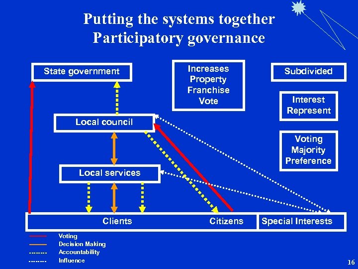 Putting the systems together Participatory governance State government Increases Property Franchise Vote Subdivided Interest