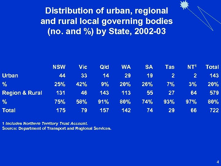 Distribution of urban, regional and rural local governing bodies (no. and %) by State,