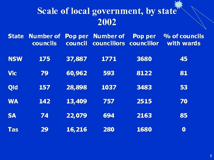 Scale of local government, by state 2002 State Number of Pop per % of