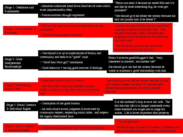 Stage 1: Obedience and Punishment - Assumes authorities hand down fixed set of rules