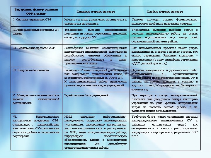 Внутренние фактор развития ОЭР в районе Сильная сторона фактора Слабая сторона фактора I. Система
