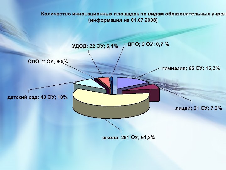 Количество инновационных площадок по видам образовательных учреж (информация на 01. 07. 2008) УДОД; 22