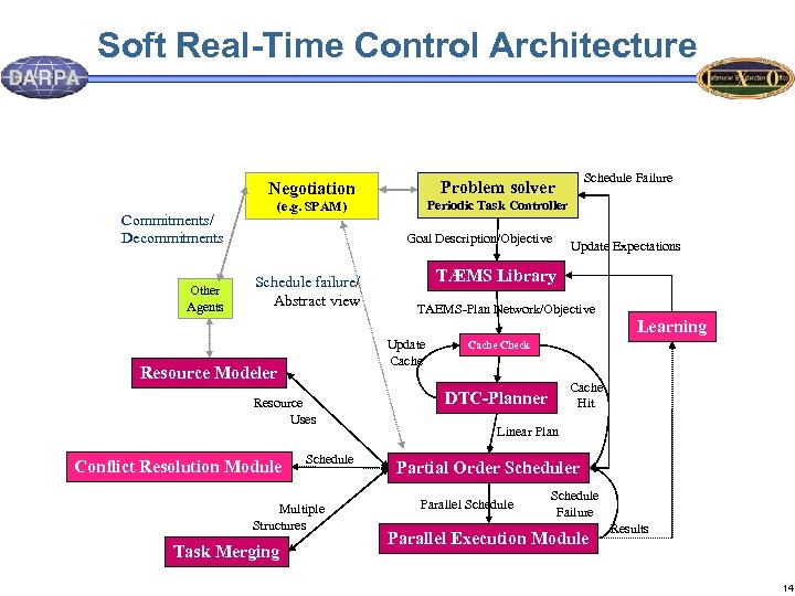 Soft Real-Time Control Architecture Negotiation Commitments/ Decommitments Other Agents (e. g. SPAM) Schedule Failure