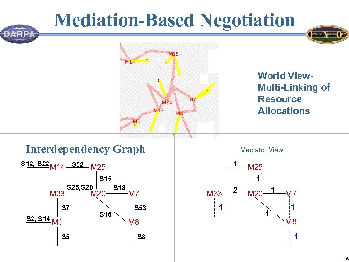 Mediation-Based Negotiation World View. Multi-Linking of Resource Allocations Interdependency Graph S 12, S 22