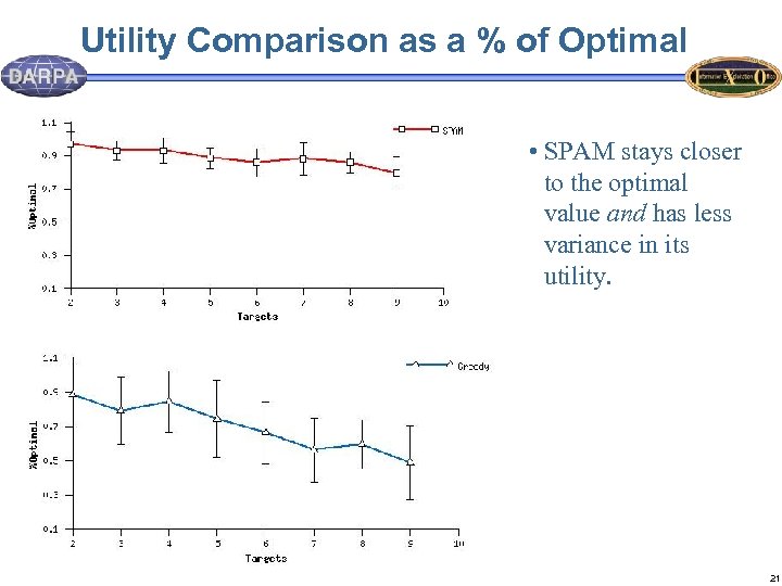 Utility Comparison as a % of Optimal • SPAM stays closer to the optimal