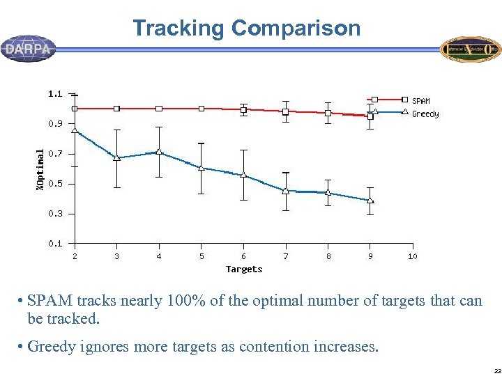 Tracking Comparison • SPAM tracks nearly 100% of the optimal number of targets that