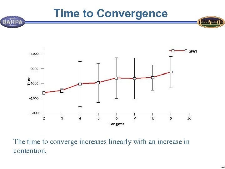 Time to Convergence The time to converge increases linearly with an increase in contention.