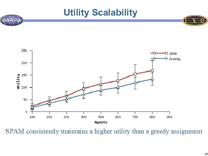 Utility Scalability SPAM consistently maintains a higher utility than a greedy assignment 25 