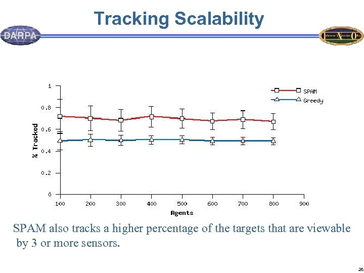 Tracking Scalability SPAM also tracks a higher percentage of the targets that are viewable