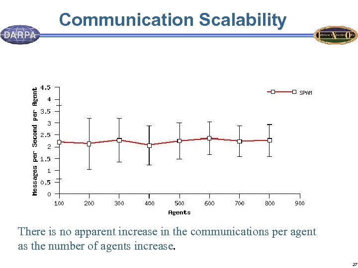 Communication Scalability There is no apparent increase in the communications per agent as the