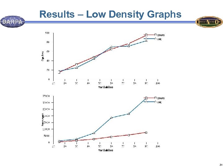 Results – Low Density Graphs 31 