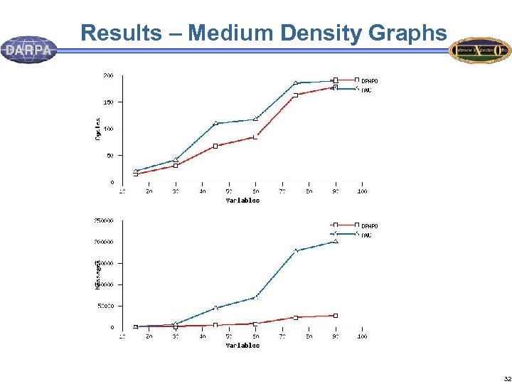 Results – Medium Density Graphs 32 