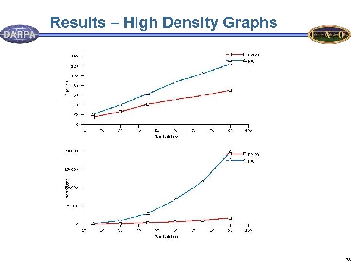 Results – High Density Graphs 33 