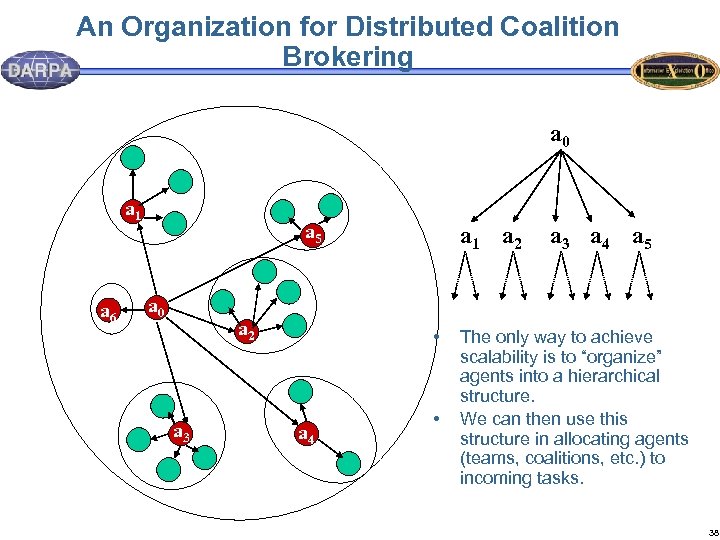 An Organization for Distributed Coalition Brokering a 0 a 1 a 6 a 5