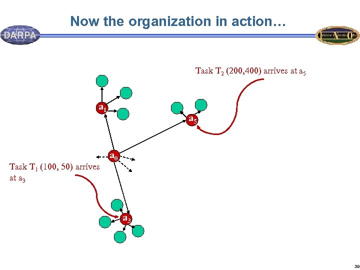 Now the organization in action… Task T 2 (200, 400) arrives at a 5