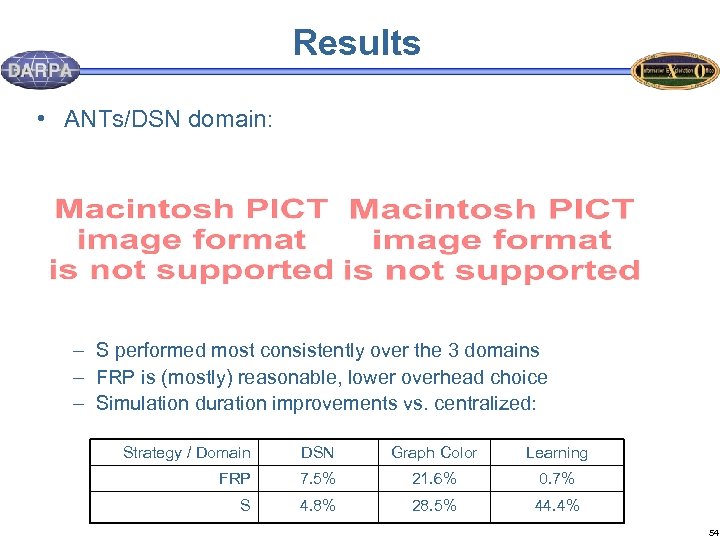 Results • ANTs/DSN domain: – S performed most consistently over the 3 domains –