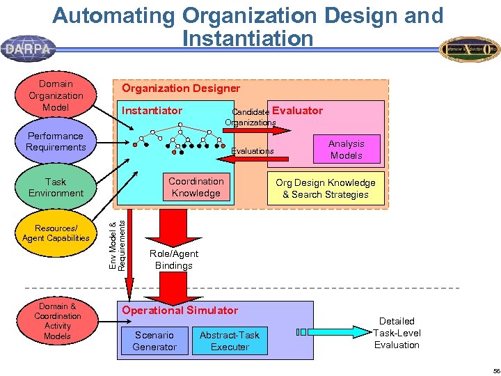 Automating Organization Design and Instantiation Domain Organization Model Organization Designer Instantiator Candidate Evaluator Organizations