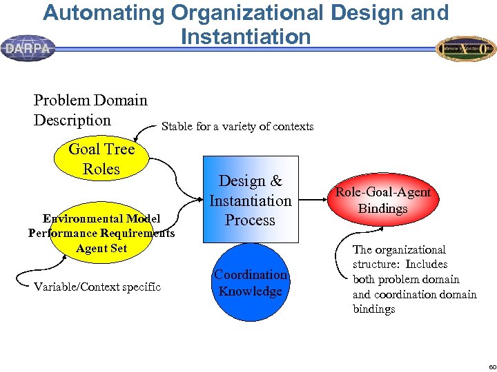 Automating Organizational Design and Instantiation Problem Domain Description Stable for a variety of contexts