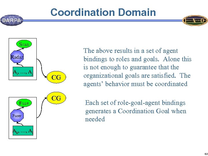 Coordination Domain Scan Radar Ai, …, Aj Fuser CG CG The above results in