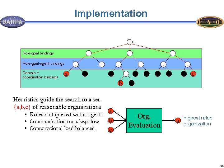 Implementation Role-goal bindings Role-goal-agent bindings Domain + coordination bindings a c b Heuristics guide