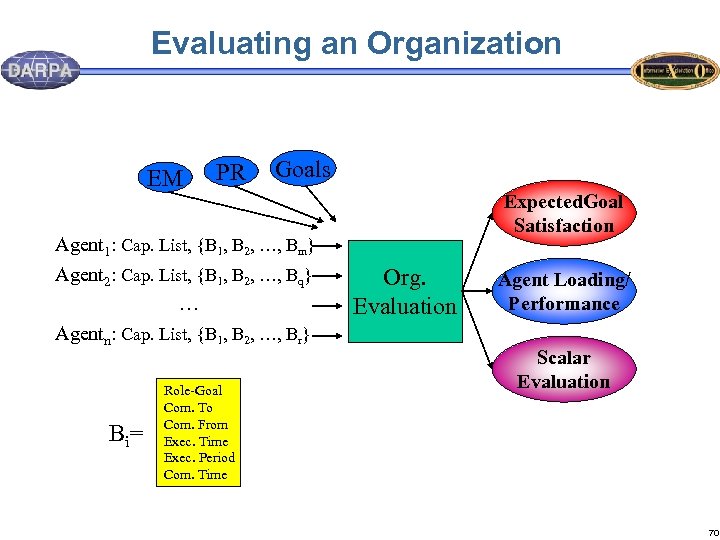 Evaluating an Organization EM PR Goals Expected. Goal Satisfaction Agent 1: Cap. List, {B