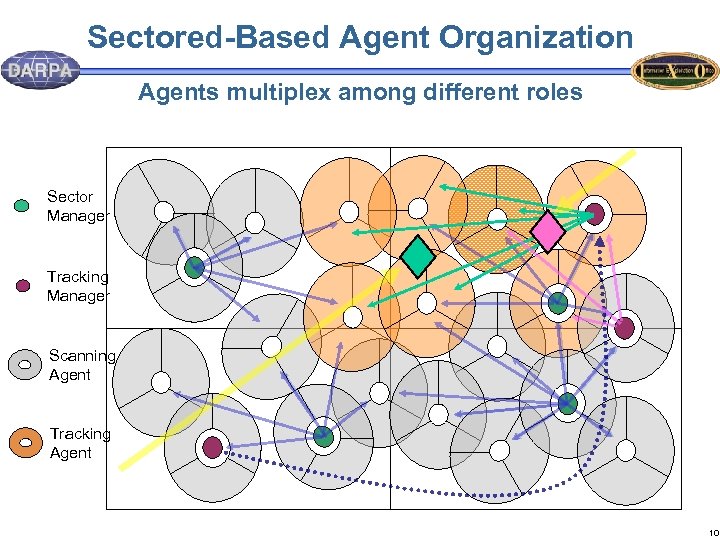 Sectored-Based Agent Organization Agents multiplex among different roles Sector Manager Tracking Manager Scanning Agent