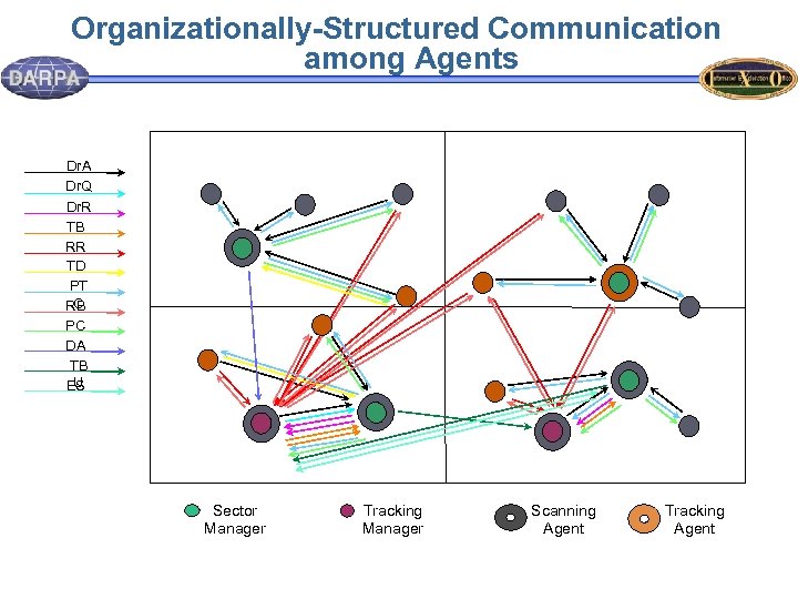 Organizationally-Structured Communication among Agents Dr. A Dr. Q Dr. R TB RR TD PT