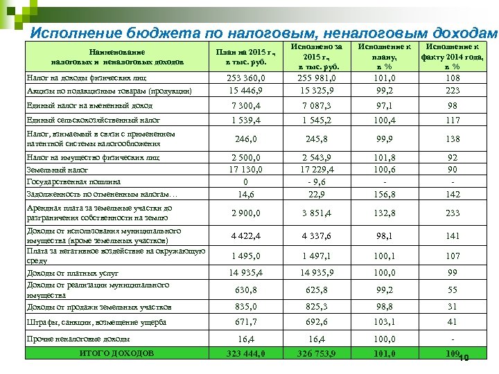 Отчет по исполнению бюджета образец