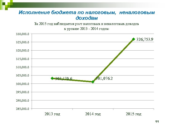 Исполнение бюджета по налоговым, неналоговым доходам За 2015 год наблюдается рост налоговых и неналоговых