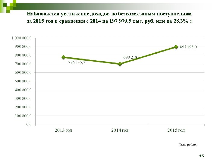 Наблюдается увеличение доходов по безвозмездным поступлениям за 2015 год в сравнении с 2014 на