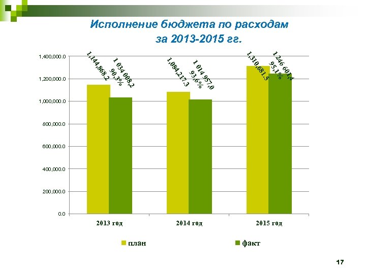 Исполнение бюджета по расходам за 2013 -2015 гг. 1. 5 , 68 10 1,