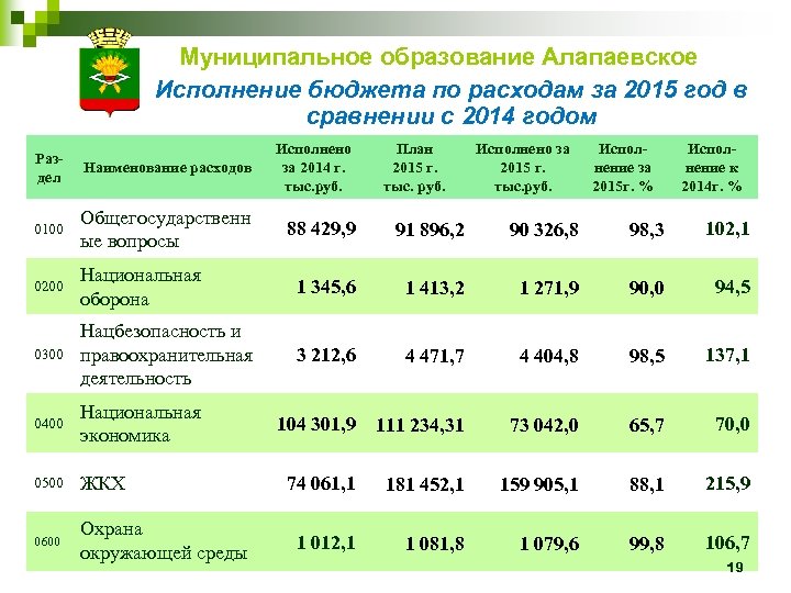 Муниципальное образование Алапаевское Исполнение бюджета по расходам за 2015 год в сравнении с 2014
