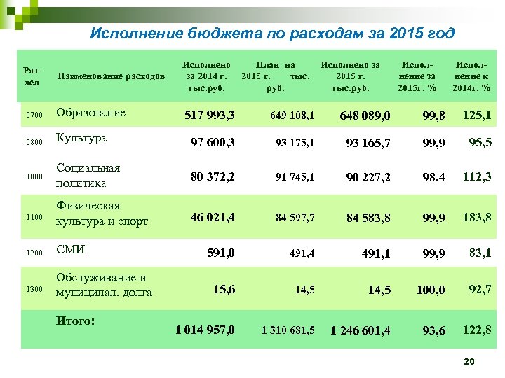 Исполнение бюджета по расходам за 2015 год Наименование расходов Исполнено План на Исполнено за