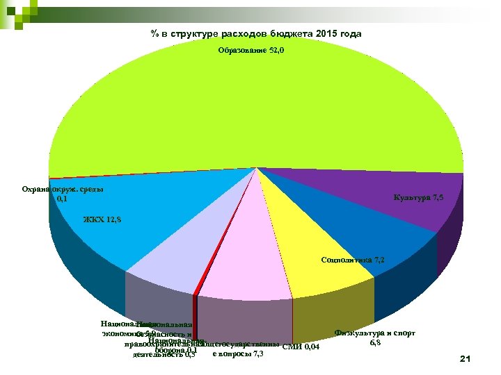 % в структуре расходов бюджета 2015 года Образование 52, 0 Охрана окруж. среды 0,