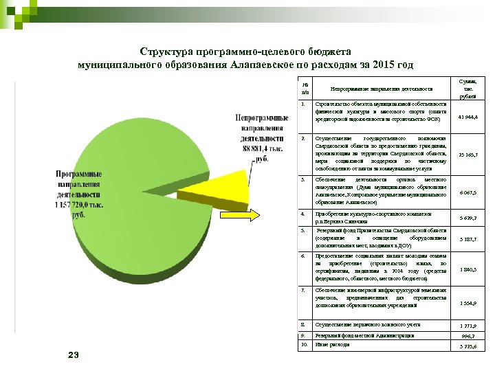 Структура программно-целевого бюджета муниципального образования Алапаевское по расходам за 2015 год № п/п 1.