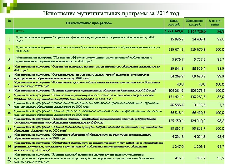  Исполнение муниципальных программ за 2015 год № Наименование программы Итого 1 Муниципальная программа