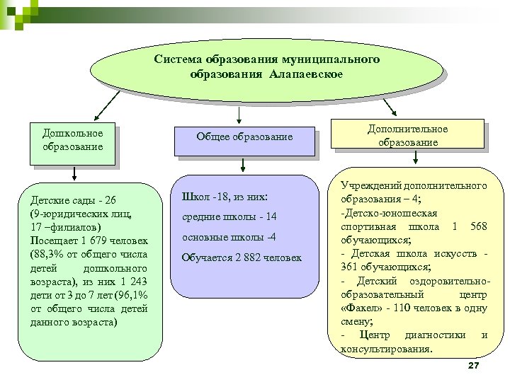 Система образования муниципального образования Алапаевское Дошкольное образование Детские сады - 26 (9 -юридических лиц,