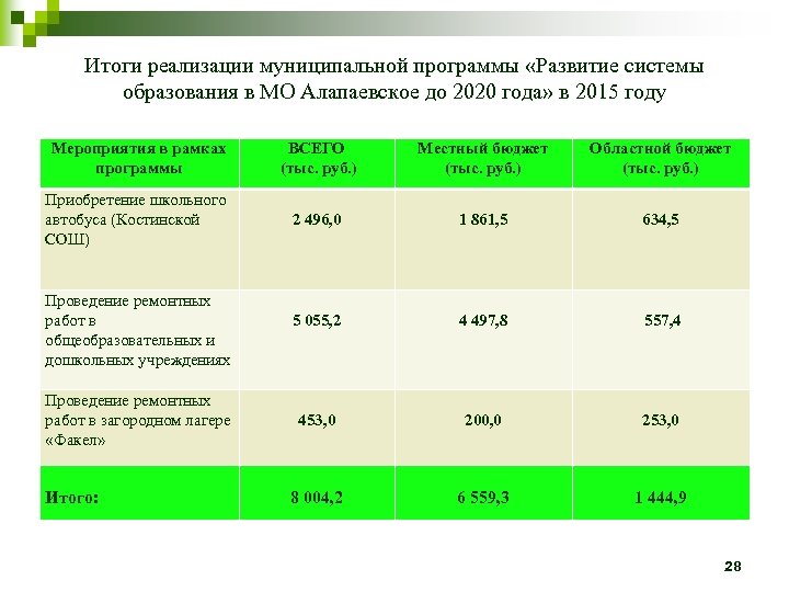 Итоги реализации муниципальной программы «Развитие системы образования в МО Алапаевское до 2020 года» в