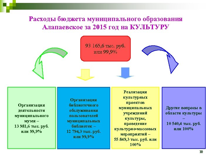 Исполнение местного бюджета. Расходы бюджета муниципального образования. Контроль местного бюджета. Вопросы бюджета муниципального образования. Бюджет муниципального образования принимается.