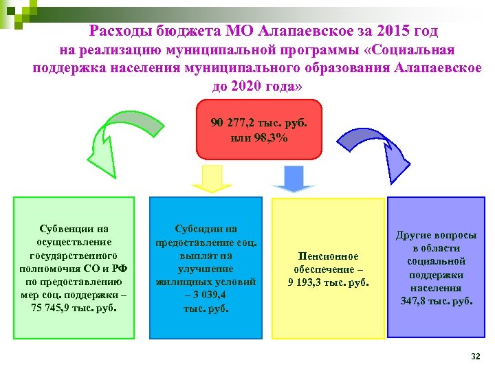  Расходы бюджета МО Алапаевское за 2015 год на реализацию муниципальной программы «Социальная поддержка