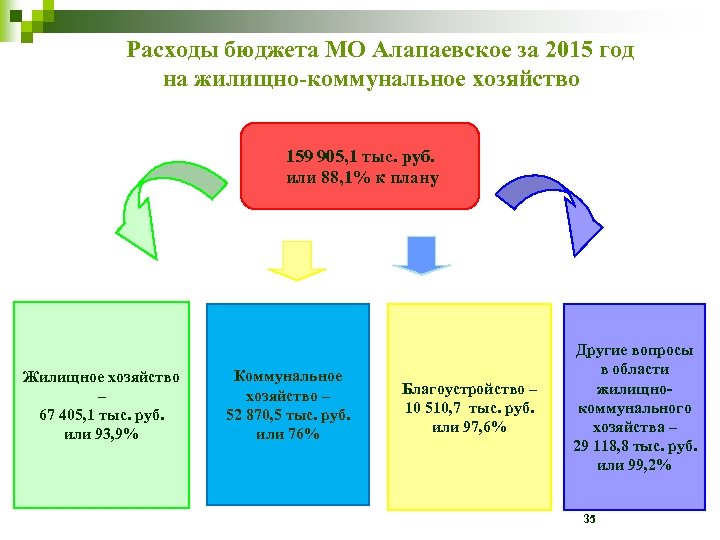  Расходы бюджета МО Алапаевское за 2015 год на жилищно-коммунальное хозяйство 159 905, 1