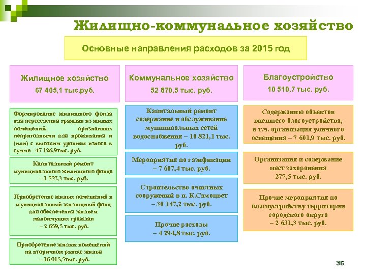 Жилищно-коммунальное хозяйство Основные направления расходов за 2015 год Жилищное хозяйство Коммунальное хозяйство Благоустройство 67