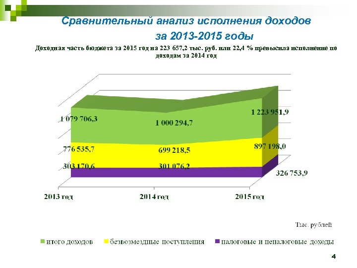 Сравнительный анализ исполнения доходов за 2013 -2015 годы Доходная часть бюджета за 2015 год